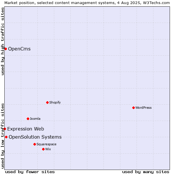 Market position of OpenSolution Systems vs. OpenCms vs. Expression Web