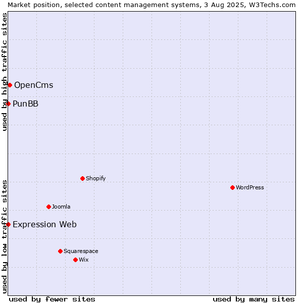 Market position of OpenCms vs. PunBB vs. Expression Web