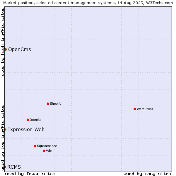Market position of OpenCms vs. RCMS vs. Expression Web