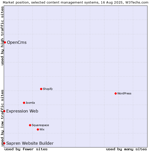 Market position of OpenCms vs. Expression Web vs. Sapren Website Builder