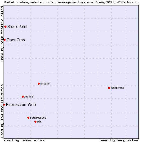 Market position of SharePoint vs. OpenCms vs. Expression Web