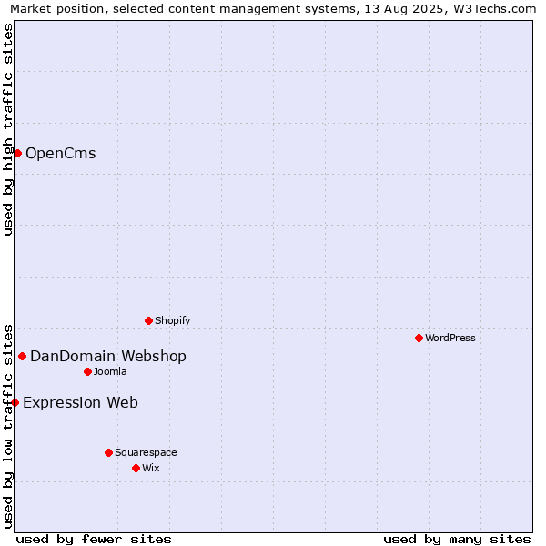 Market position of DanDomain Webshop vs. OpenCms vs. Expression Web