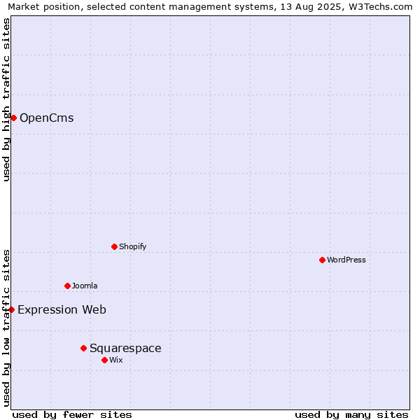 Market position of Squarespace vs. OpenCms vs. Expression Web