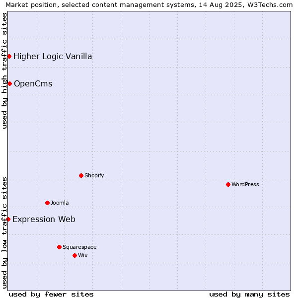 Market position of OpenCms vs. Higher Logic Vanilla vs. Expression Web