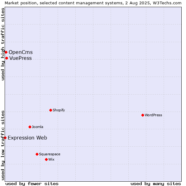 Market position of VuePress vs. OpenCms vs. Expression Web