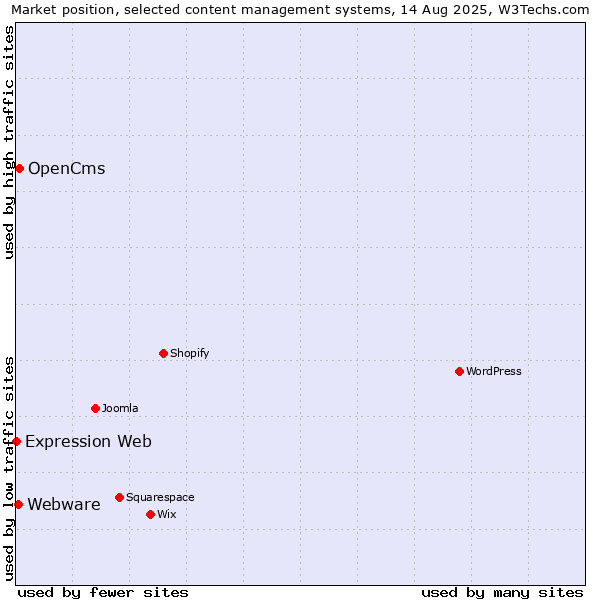 Market position of OpenCms vs. Webware vs. Expression Web