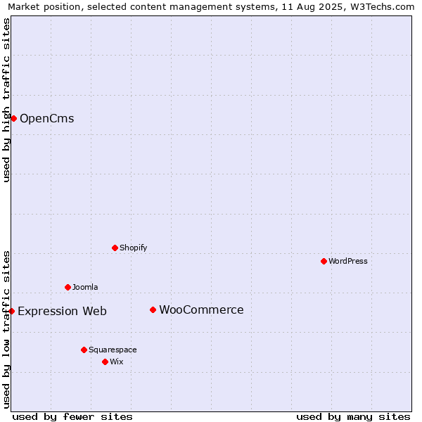 Market position of WooCommerce vs. OpenCms vs. Expression Web