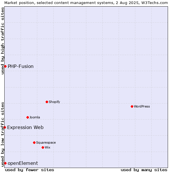 Market position of PHP-Fusion vs. openElement vs. Expression Web