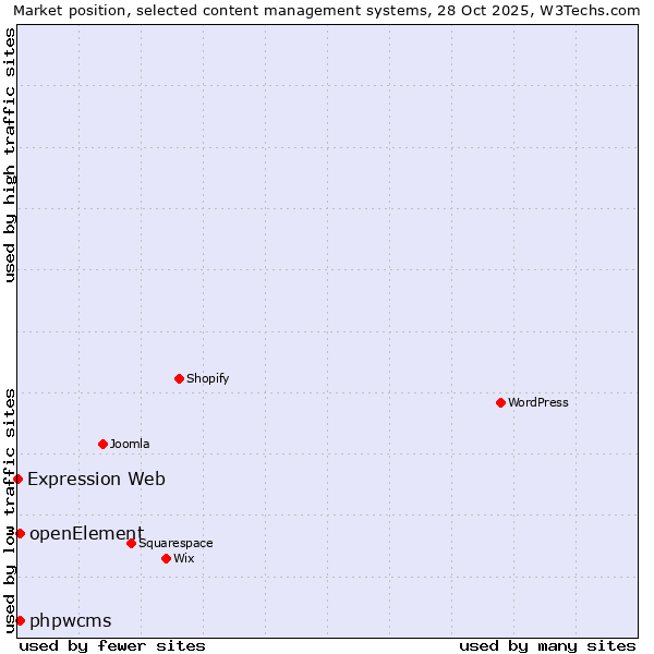 Market position of phpwcms vs. openElement vs. Expression Web