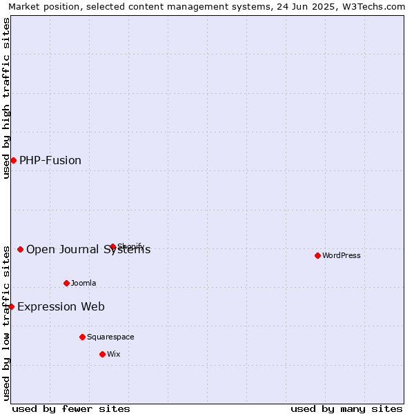 Market position of Open Journal Systems vs. PHP-Fusion vs. Expression Web