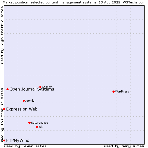 Market position of Open Journal Systems vs. PHPMyWind vs. Expression Web