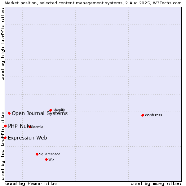 Market position of Open Journal Systems vs. PHP-Nuke vs. Expression Web