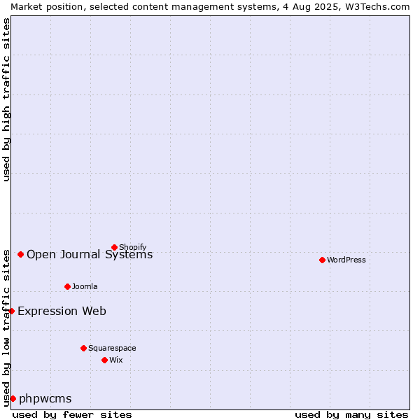 Market position of Open Journal Systems vs. phpwcms vs. Expression Web