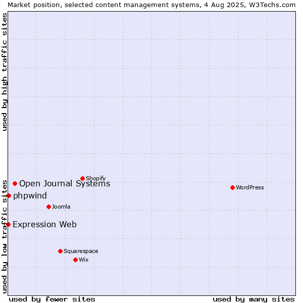 Market position of Open Journal Systems vs. phpwind vs. Expression Web