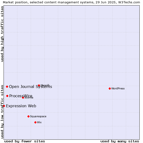 Market position of ProcessWire vs. Open Journal Systems vs. Expression Web