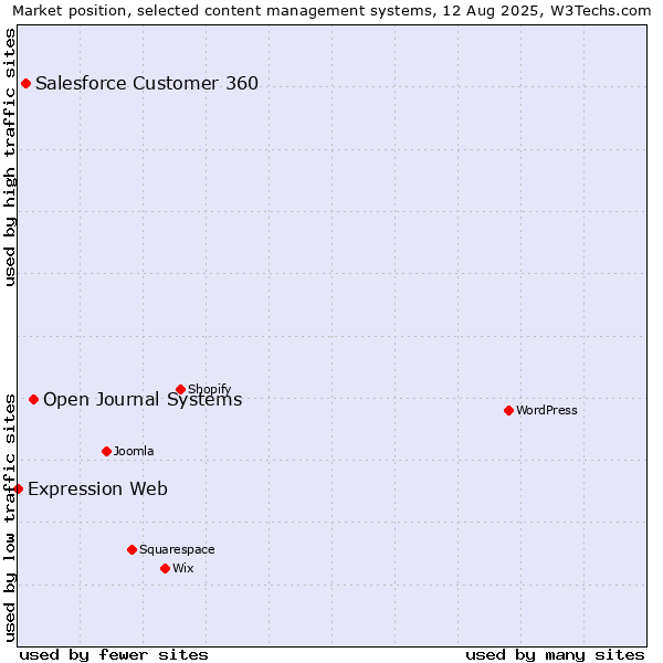 Market position of Open Journal Systems vs. Salesforce Customer 360 vs. Expression Web