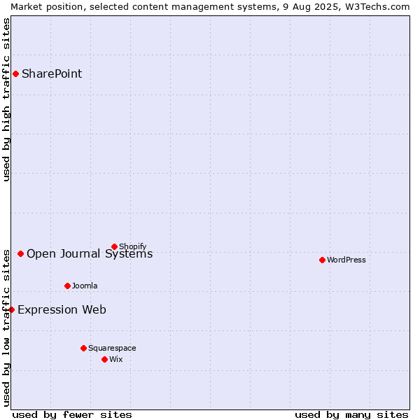 Market position of Open Journal Systems vs. SharePoint vs. Expression Web