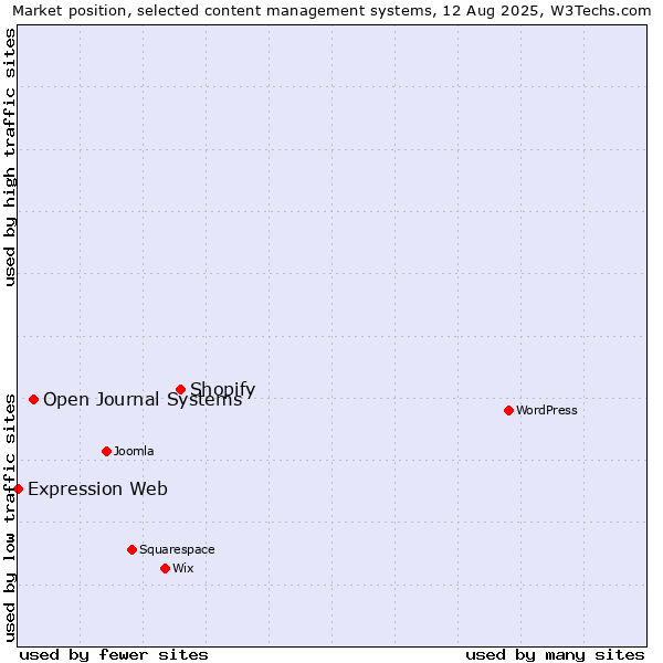 Market position of Shopify vs. Open Journal Systems vs. Expression Web