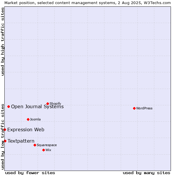 Market position of Open Journal Systems vs. Textpattern vs. Expression Web