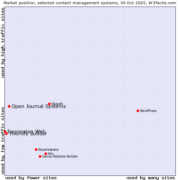 Market position of Open Journal Systems vs. Themify Builder vs. Expression Web