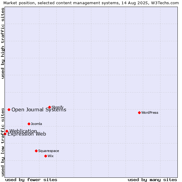 Market position of Open Journal Systems vs. Weblication vs. Expression Web