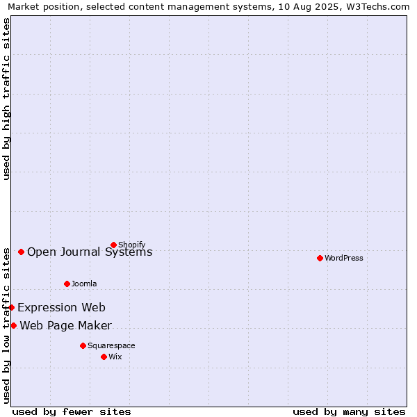 Market position of Open Journal Systems vs. Web Page Maker vs. Expression Web