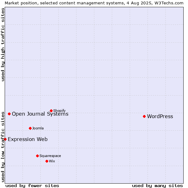 Market position of WordPress vs. Open Journal Systems vs. Expression Web