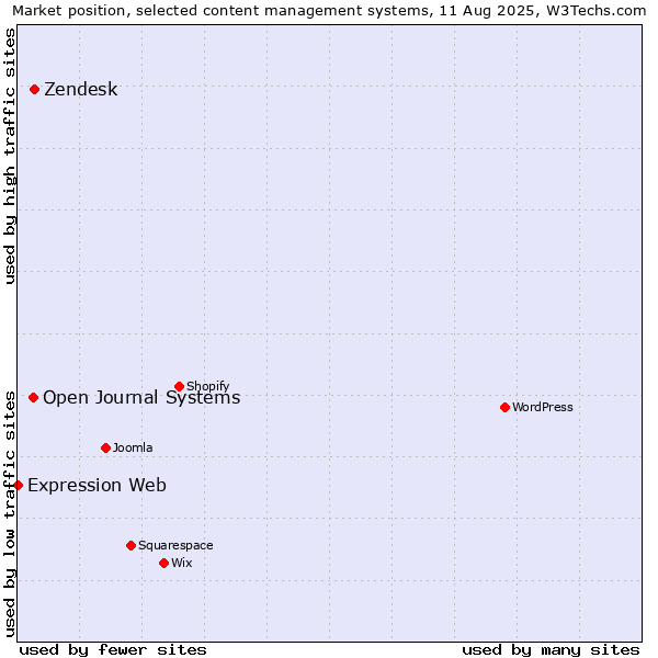 Market position of Zendesk vs. Open Journal Systems vs. Expression Web