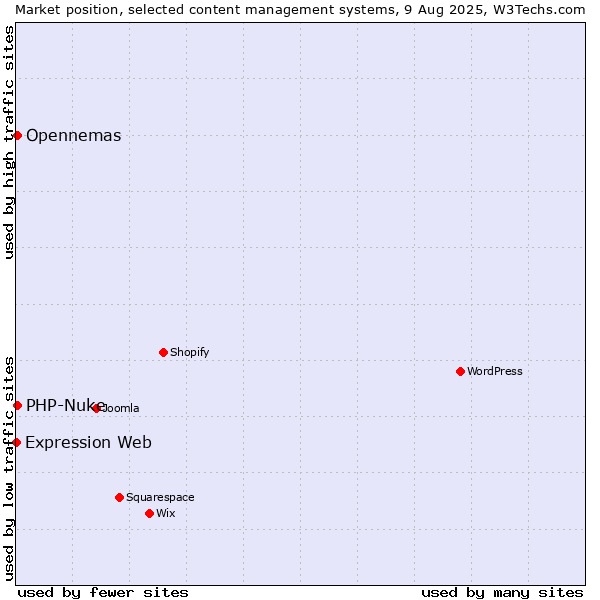 Market position of PHP-Nuke vs. Opennemas vs. Expression Web