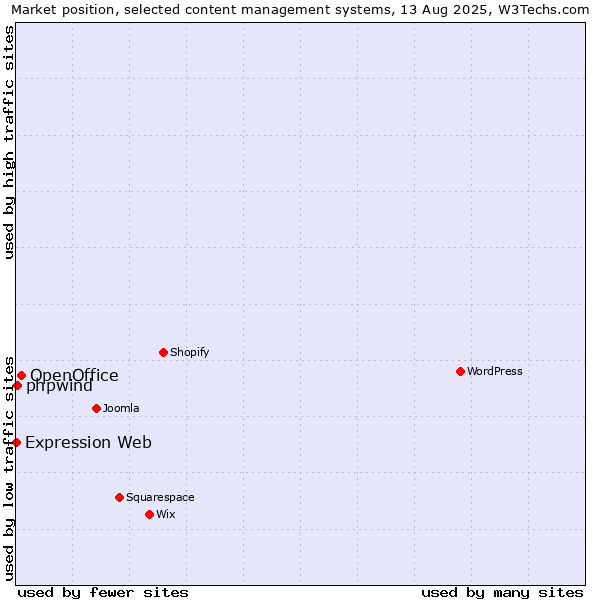 Market position of OpenOffice vs. phpwind vs. Expression Web
