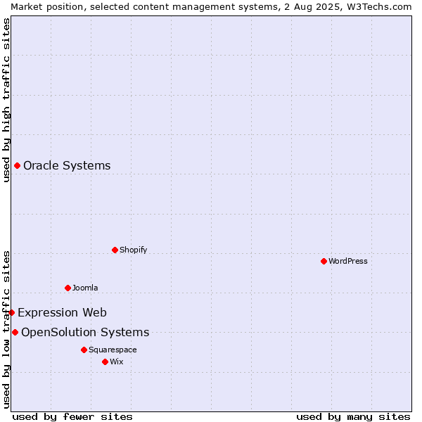 Market position of Oracle Systems vs. OpenSolution Systems vs. Expression Web