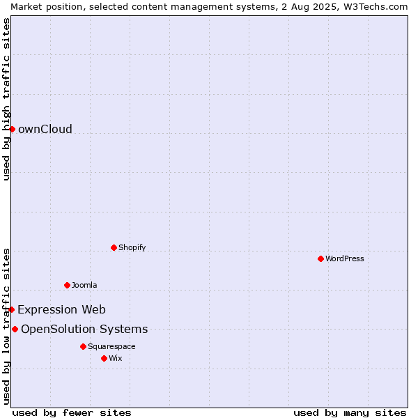 Market position of OpenSolution Systems vs. ownCloud vs. Expression Web