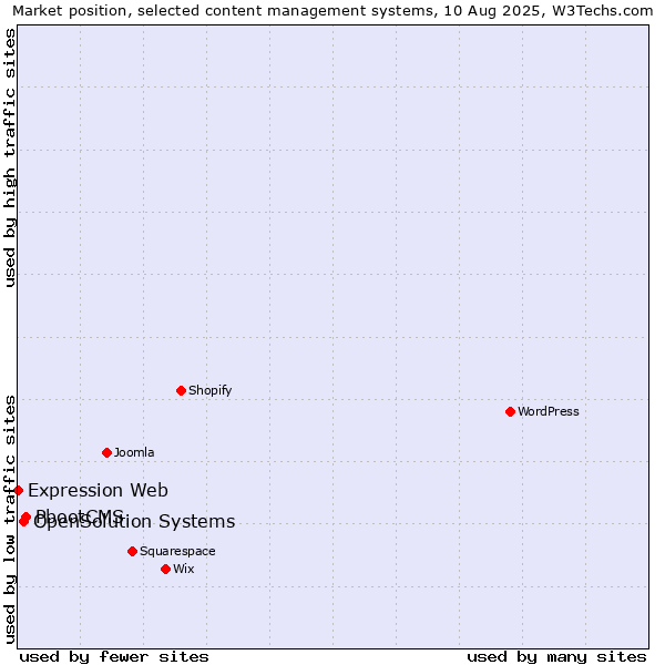 Market position of PbootCMS vs. OpenSolution Systems vs. Expression Web