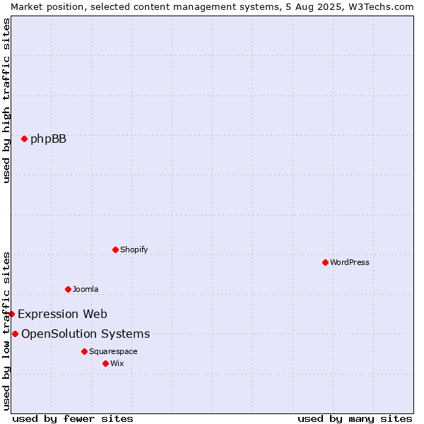 Market position of phpBB vs. OpenSolution Systems vs. Expression Web