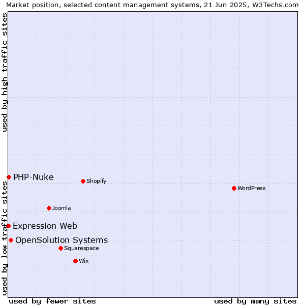 Market position of OpenSolution Systems vs. PHP-Nuke vs. Expression Web