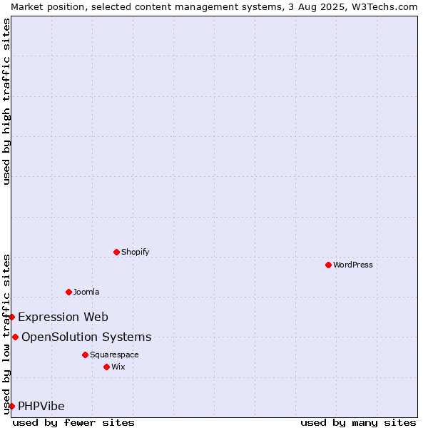 Market position of OpenSolution Systems vs. Expression Web vs. PHPVibe