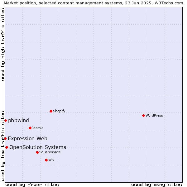 Market position of OpenSolution Systems vs. phpwind vs. Expression Web
