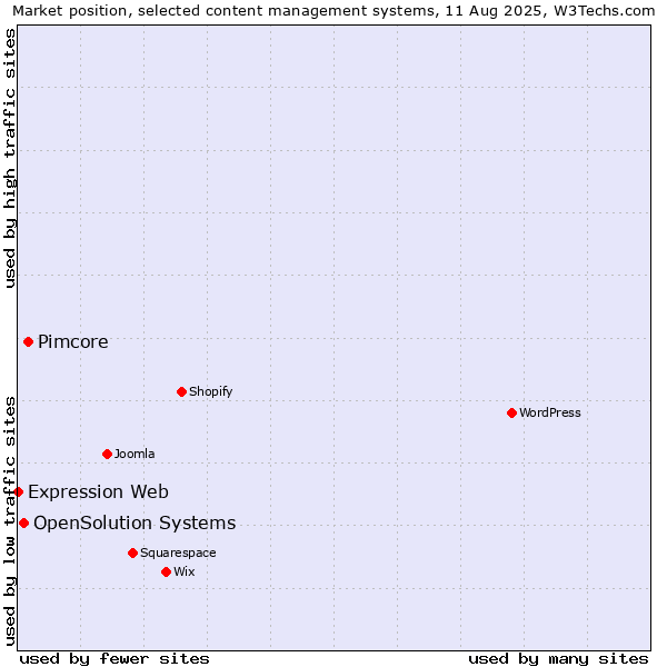 Market position of Pimcore vs. OpenSolution Systems vs. Expression Web