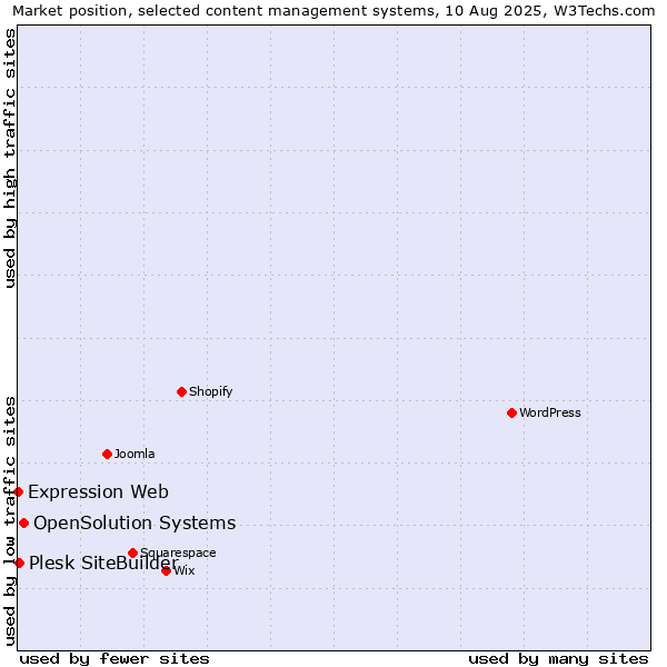 Market position of OpenSolution Systems vs. Plesk SiteBuilder vs. Expression Web