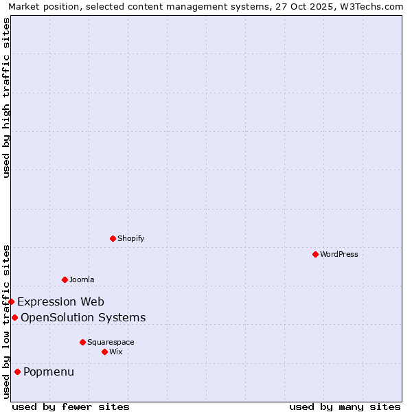 Market position of Popmenu vs. OpenSolution Systems vs. Expression Web