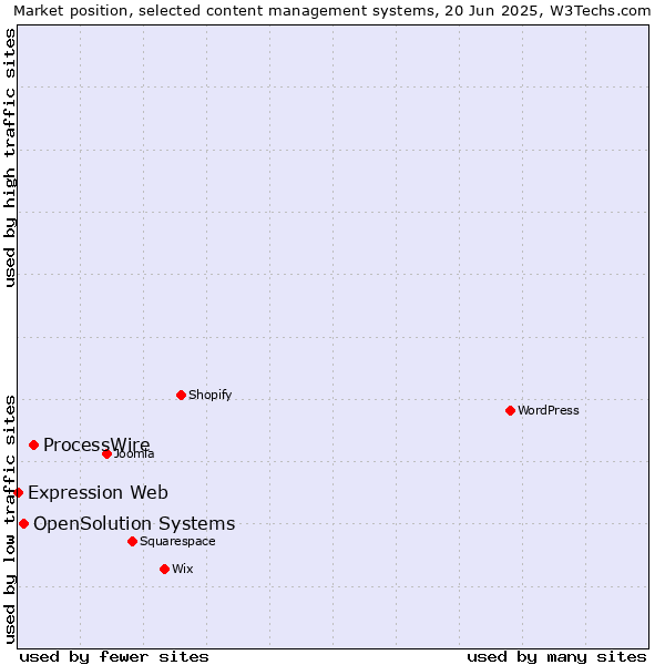 Market position of ProcessWire vs. OpenSolution Systems vs. Expression Web