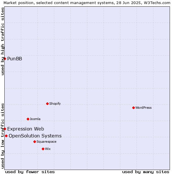 Market position of OpenSolution Systems vs. PunBB vs. Expression Web