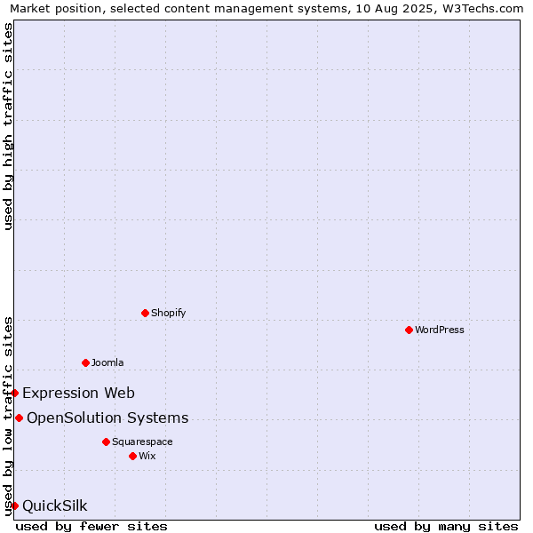 Market position of OpenSolution Systems vs. Expression Web vs. QuickSilk