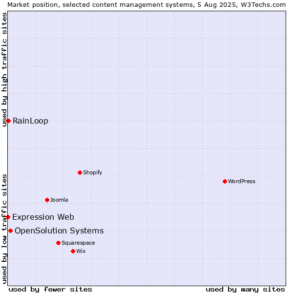 Market position of OpenSolution Systems vs. RainLoop vs. Expression Web