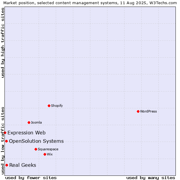 Market position of Real Geeks vs. OpenSolution Systems vs. Expression Web