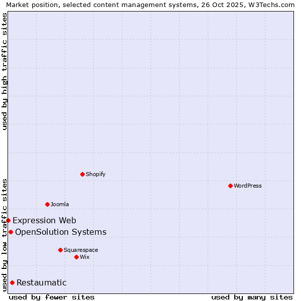Market position of Restaumatic vs. OpenSolution Systems vs. Expression Web