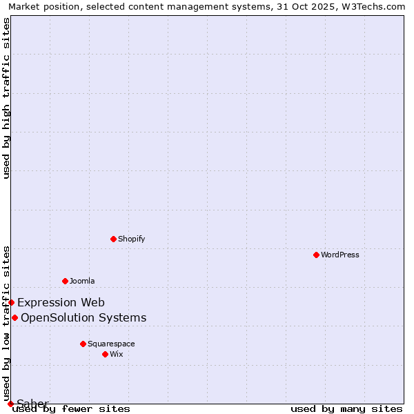 Market position of OpenSolution Systems vs. Expression Web vs. Saber