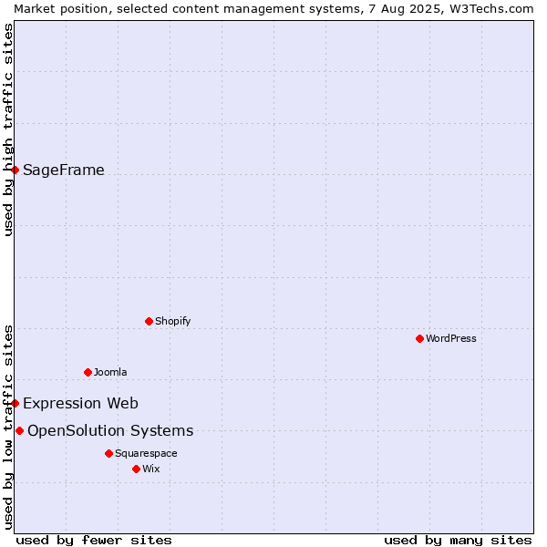 Market position of OpenSolution Systems vs. SageFrame vs. Expression Web