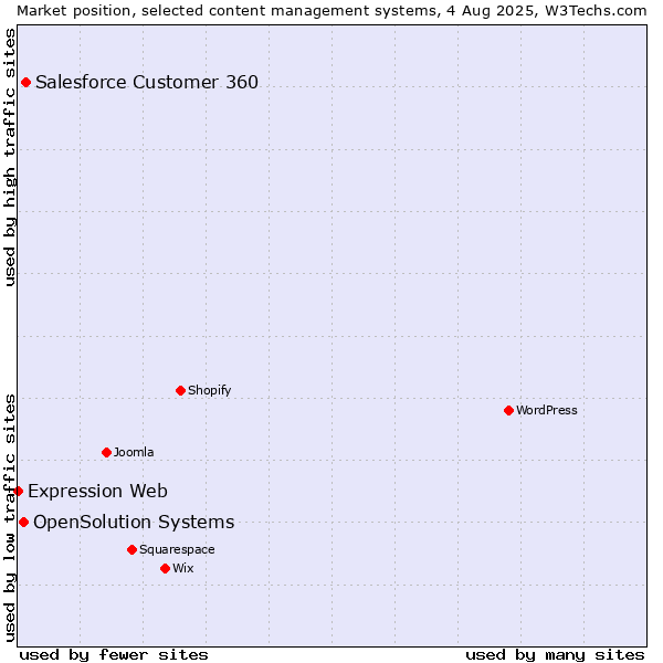 Market position of Salesforce Customer 360 vs. OpenSolution Systems vs. Expression Web