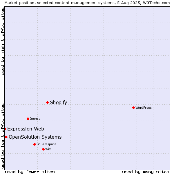 Market position of Shopify vs. OpenSolution Systems vs. Expression Web